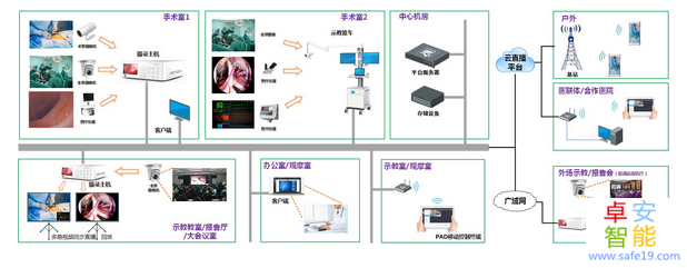 文教卫—临床手术示教系统解决方案