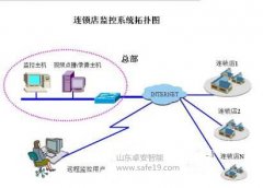 连锁店远程网络监控解决方案