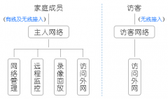 别墅智能安防监控和无线网络(wifi)安装方案