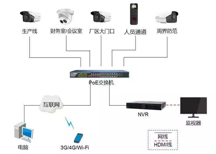 全面防范,低维护成本-工厂高清安防监控方案