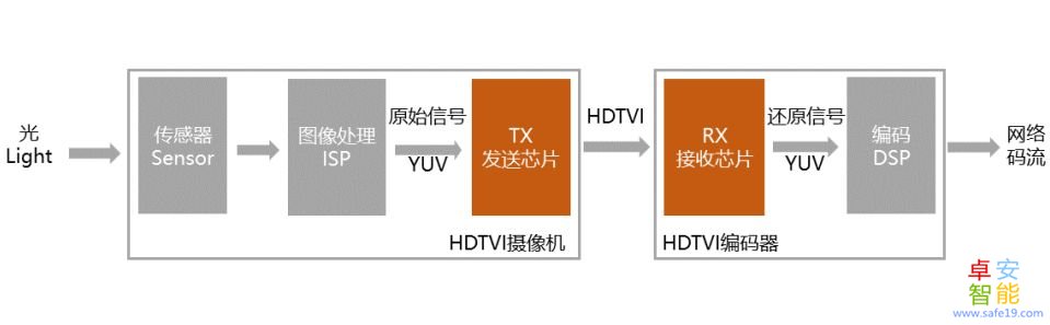 同轴高清监控