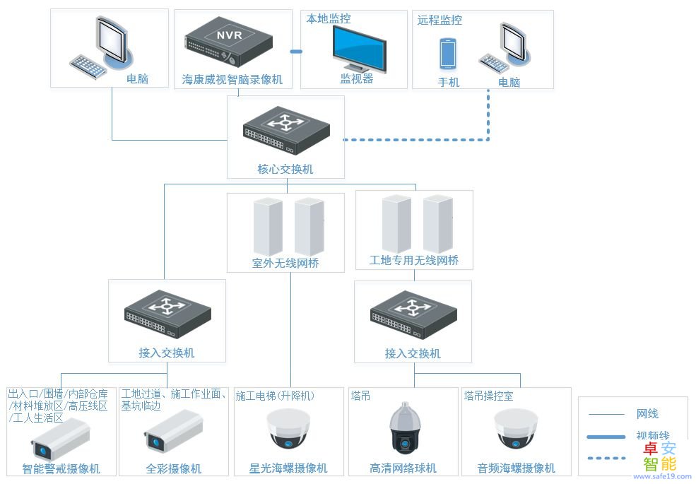 工地监控配置图